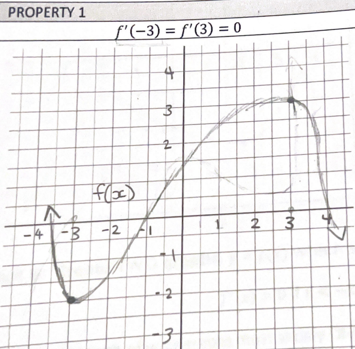 PROPERTY 1 f'(3) = '(3) = 0 4 3 2 f(x) A