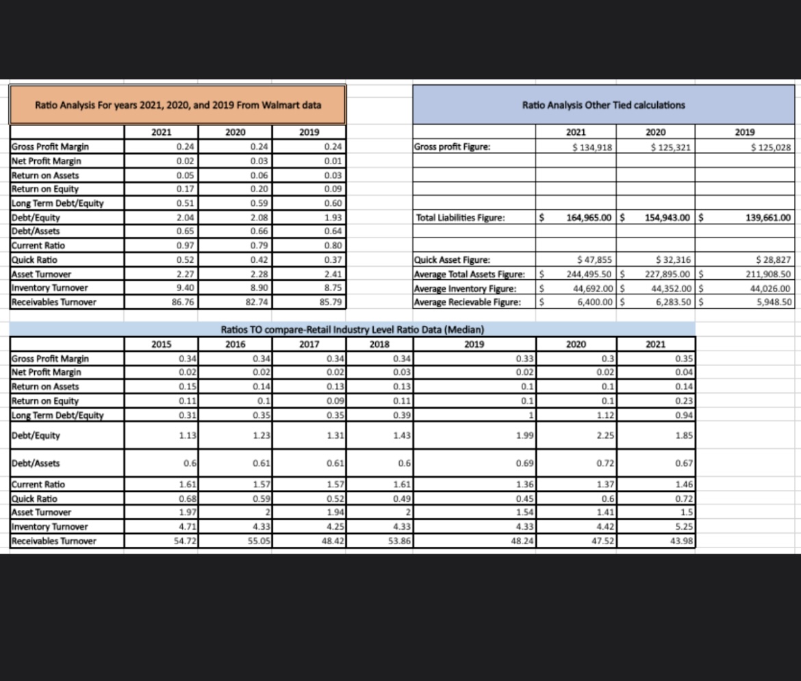 Ratio Analysis For years 2021, 2020, and 2019 From Walmart data Ratio