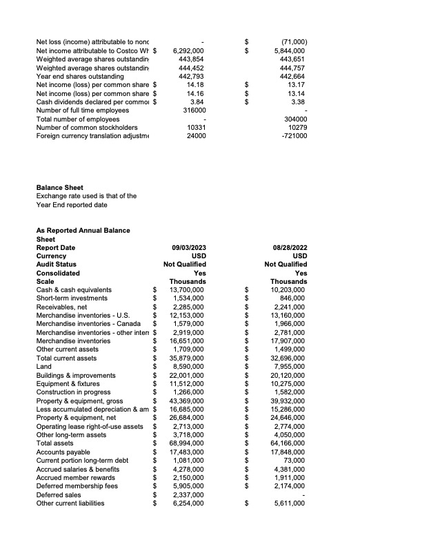 Net loss (income) attributable to nonc Net income attributable to Costco Wr