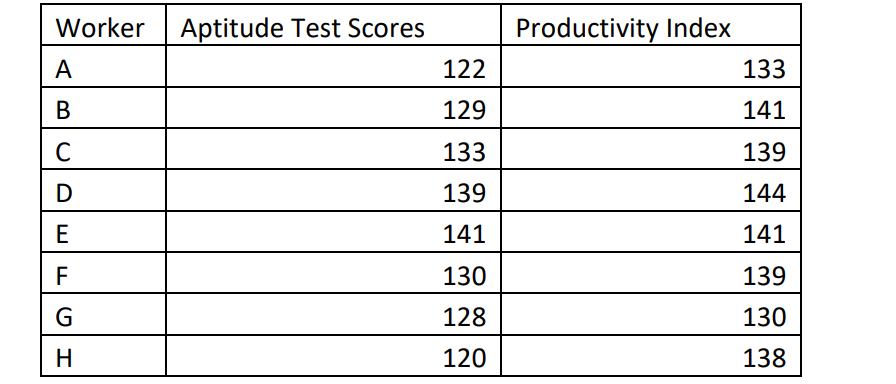 Worker Aptitude Test Scores Productivity Index A 122 133 B 129 141