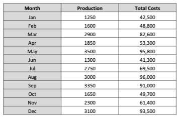 Month Production Total Costs Jan 1250 42,500 Feb 1600 48,800 Mar 2900
