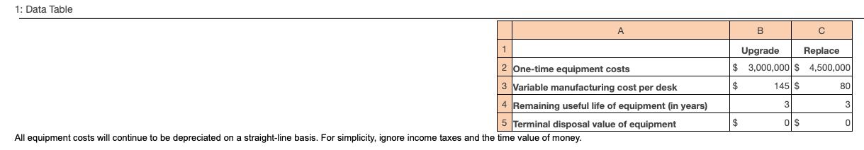 1: Data Table 1 A 2 One-time equipment costs B Upgrade Replace