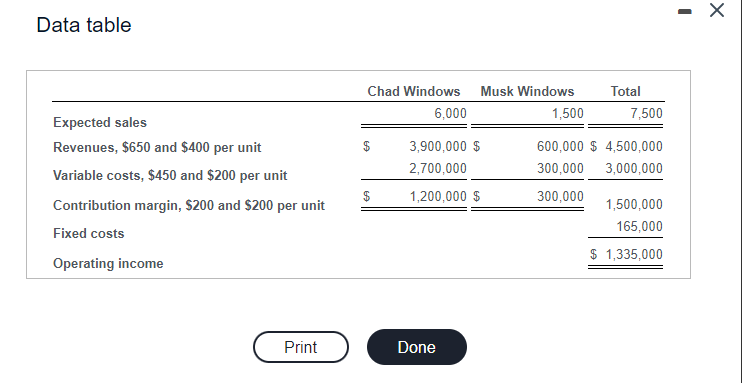 Data table Chad Windows Musk Windows Total 6,000 1,500 7,500 Expected sales