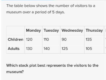The table below shows the number of visitors to a museum over