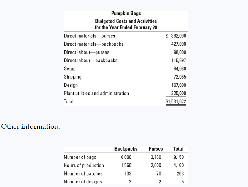 Identify the most appropriate cost driver for each cost category. Explain briefly
