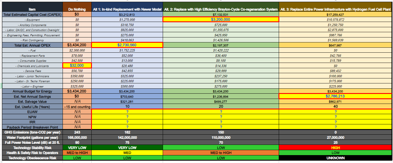 Alt 1: In-kind Replacement with Newer Model Alt. 2: Replace with High