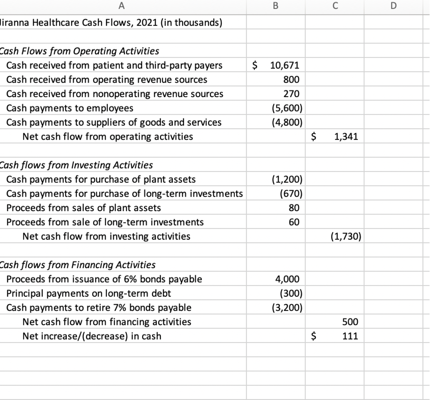 A Jiranna Healthcare Cash Flows, 2021 (in thousands) Cash Flows from Operating