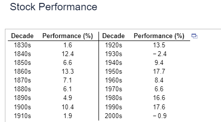 have stocks performed in the past? The following table shows performance of