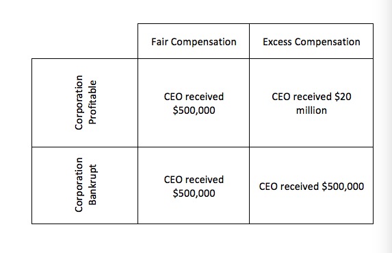 Corporation Bankrupt Corporation Profitable Fair Compensation Excess Compensation CEO received $500,000 CEO