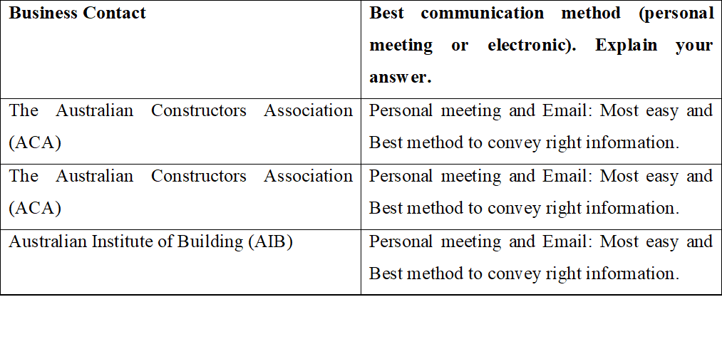 biggest trade organization for the building and construction industry. It is a