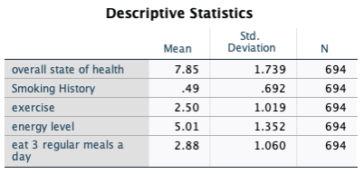 Descriptive Statistics Mean Std. Deviation N overall state of health 7.85 1.739