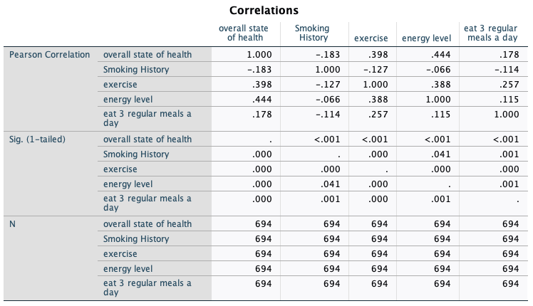 694 Smoking History .49 .692 694 exercise 2.50 1.019 694 energy level