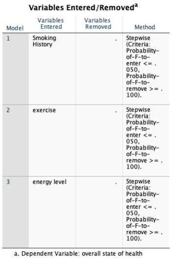 5.01 1.352 694 eat 3 regular meals a 2.88 1.060 694 day
