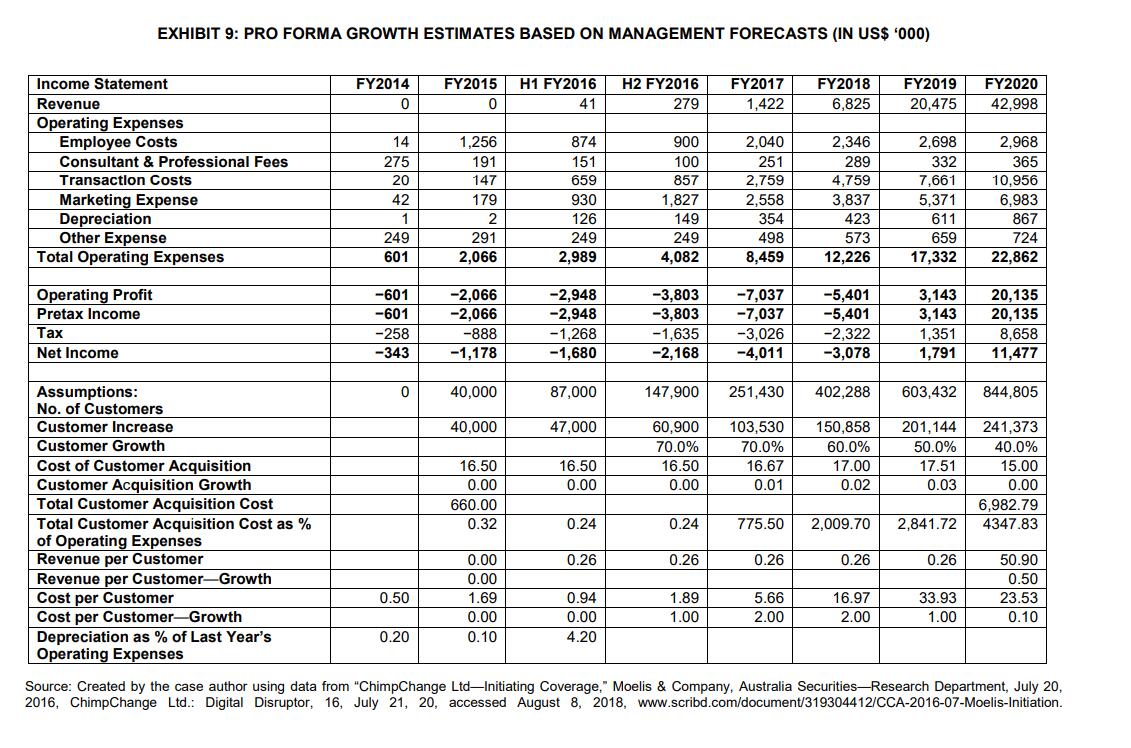 case author using data from ChimpChange Limited, Prospectus: ChimpChange Limited-ABN 34 150