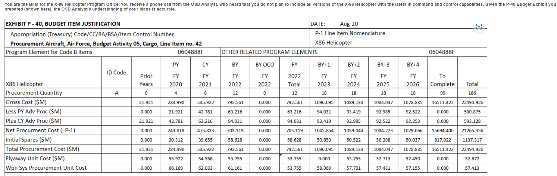 You are the BFM for the X-86 Helicopter Program Office. You receive