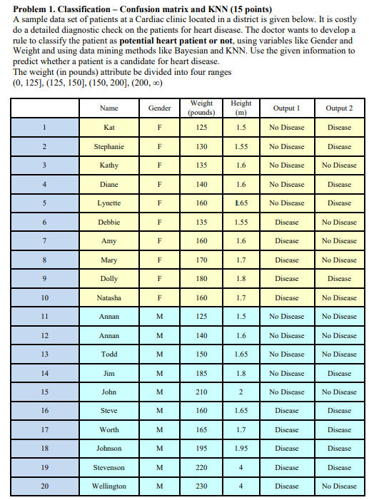Problem 1. Classification - Confusion matrix and KNN (15 points) A sample