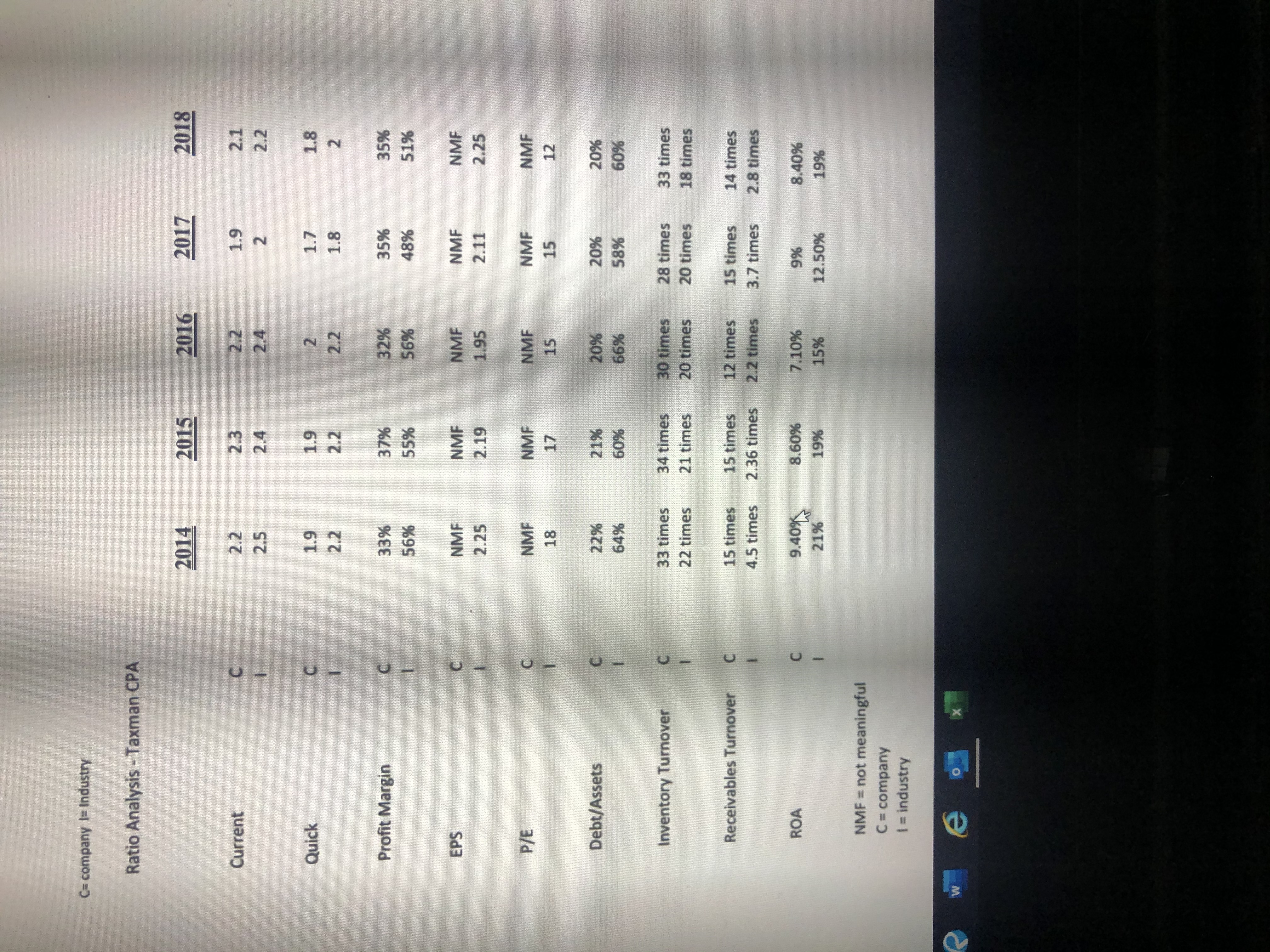 C= company I= Industry Ratio Analysis - Taxman CPA W 2014 2015