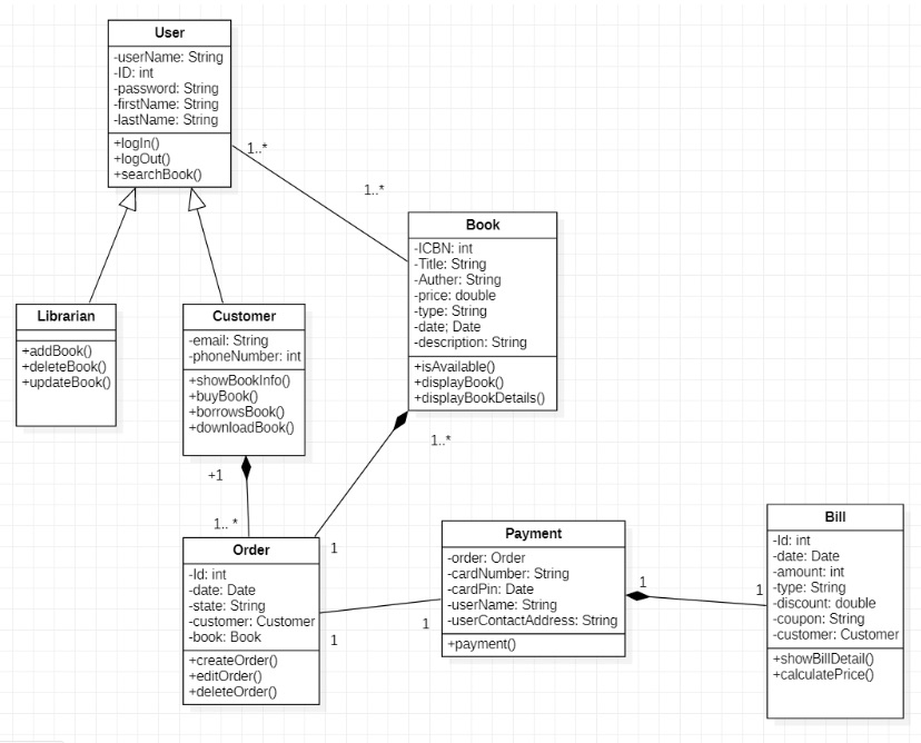 User -userName: String -ID: int -password: String -firstName: String -lastName: String +login()