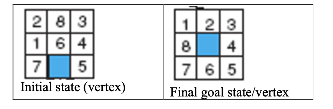 283 164 7 5 Initial state (vertex) 123 8 87 4 765
