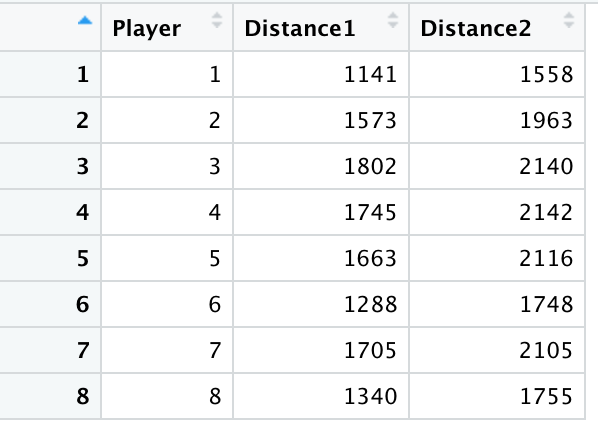Player Distance 1 Distance2 1 1 1141 1558 2 2 1573 1963