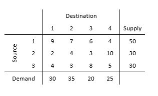 Destination 1 2 3 4 Supply 1 9 7 6 4 50