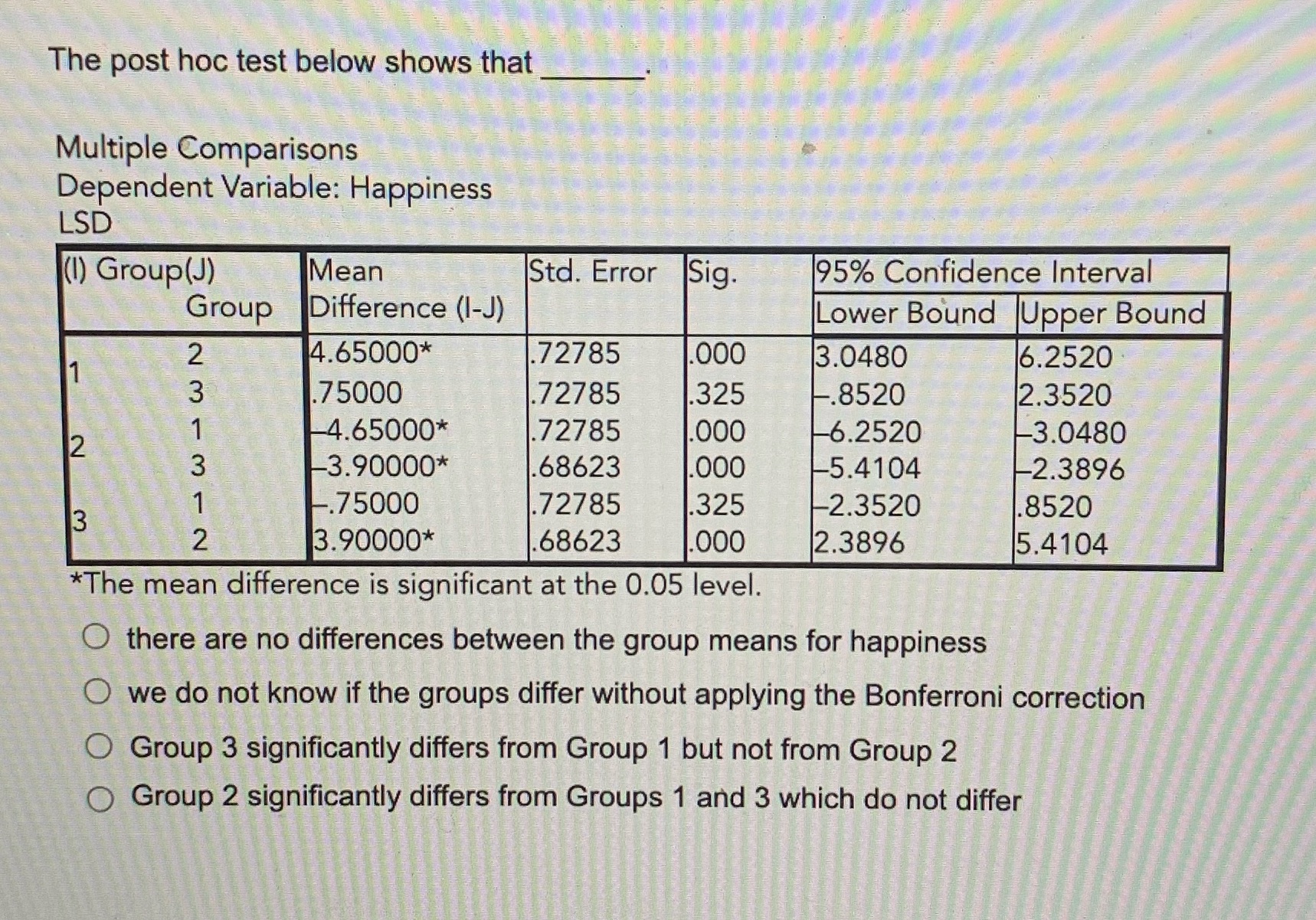 The post hoc test below shows that Multiple Comparisons Dependent Variable: Happiness