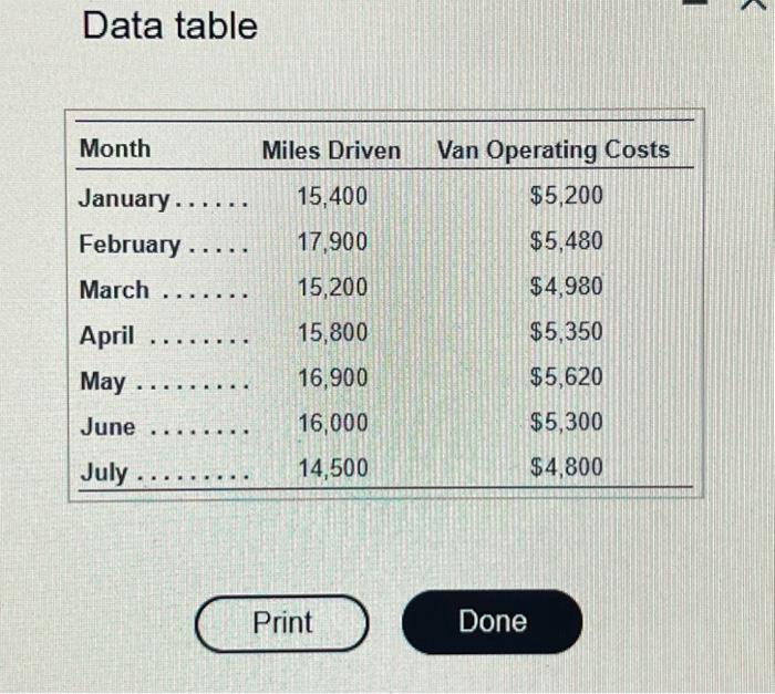 Data table Month Miles Driven Van Operating Costs January...... 15,400 $5,200 February.....