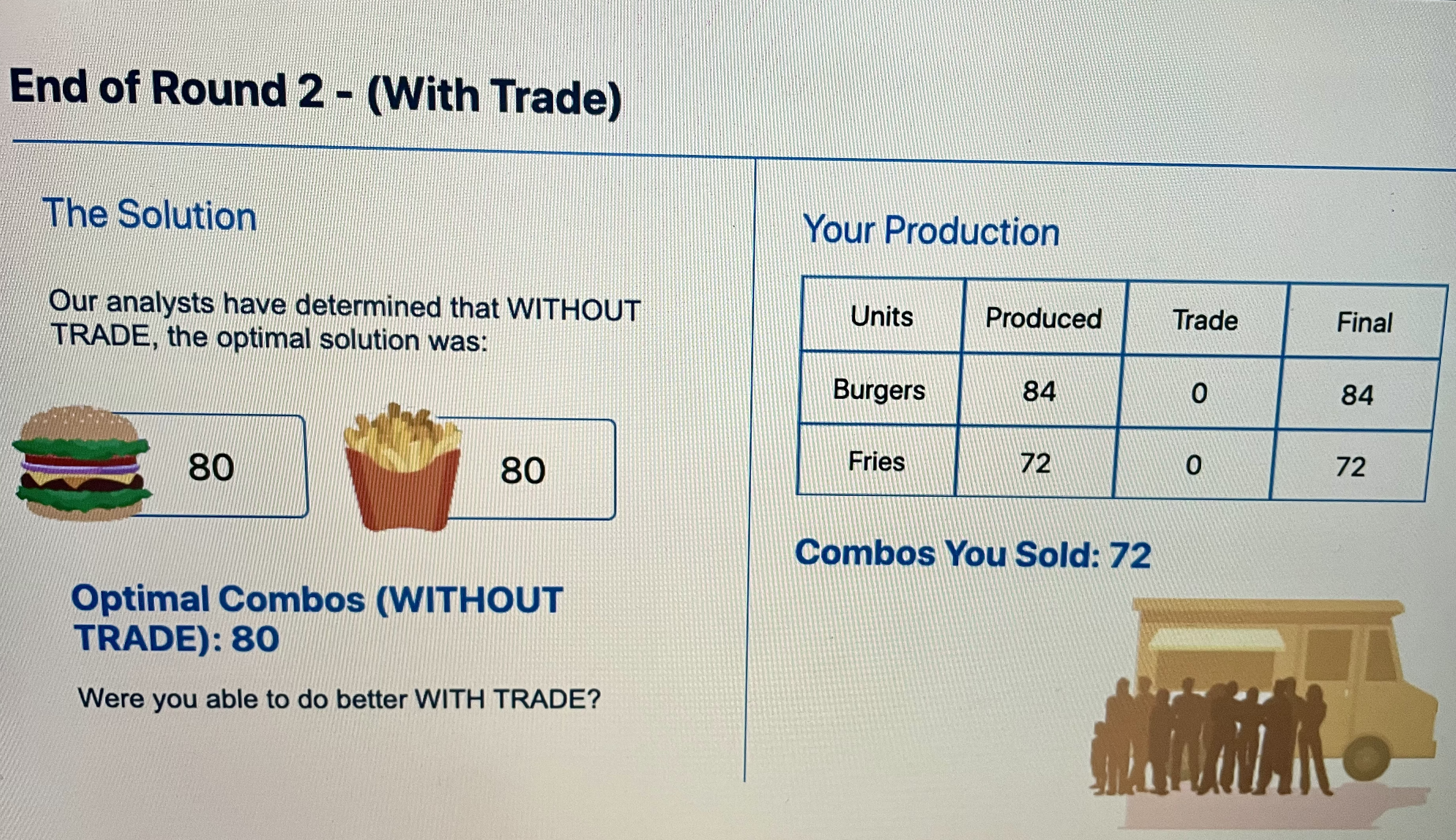Produced Trade Final Burgers 80 5 85 Fries 80 -4 76 80