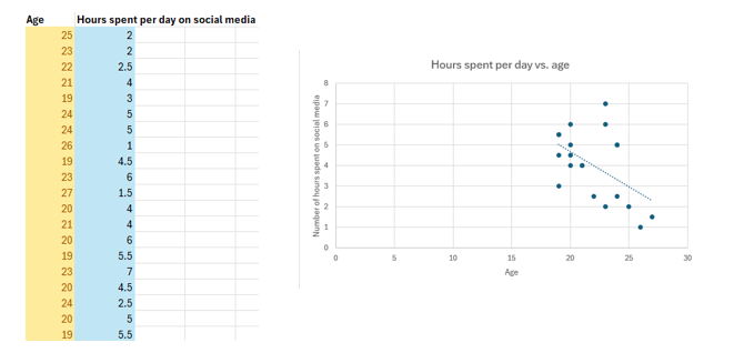 equation of the trendline is Y = 11.59 -0.345*X b. What is