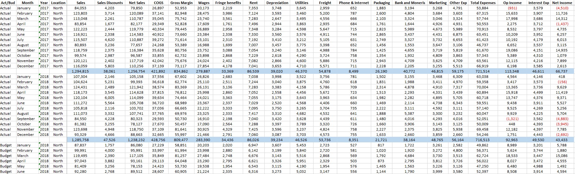 budget data for a retail business with 2 locations. In 2017, there