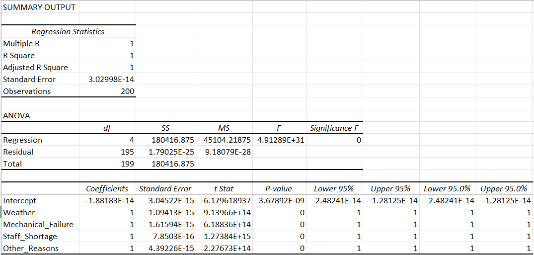SUMMARY OUTPUT Regression Statistics Multiple R 1 R Square 1 Adjusted R