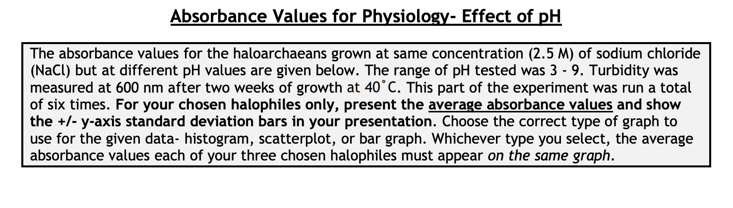 Absorbance Values for Physiology- Effect of pH The absorbance values for the