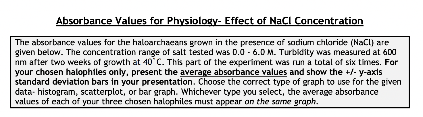 at different pH values are given below. The range of pH tested