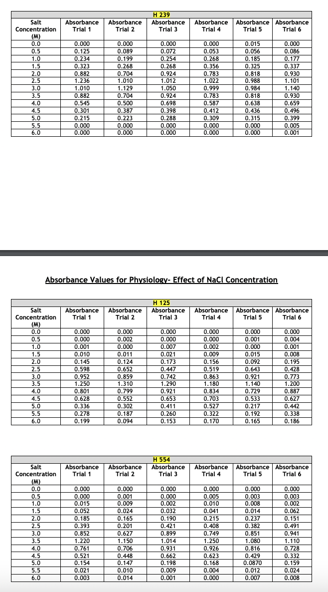 average absorbance values and show the +/- y-axis standard deviation bars in