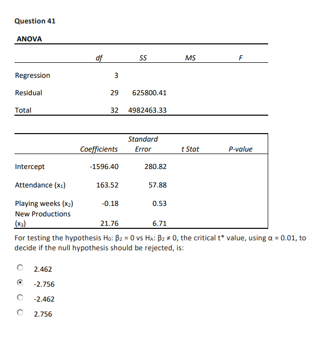 Question 41 ANOVA Regression Residual Total df SS MS F 3 29