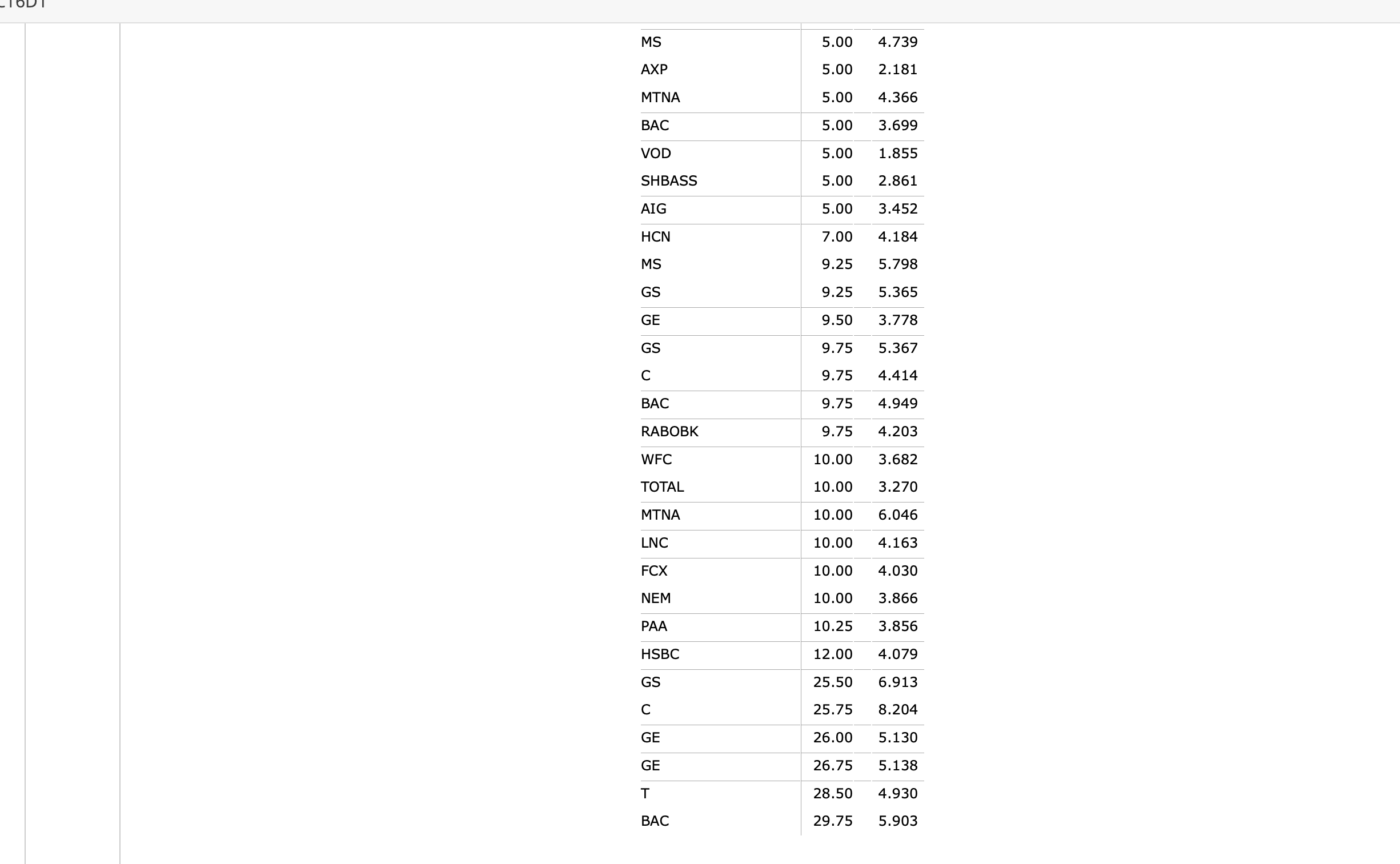bonds are contained in the table below. Company Ticker GE Years Yield