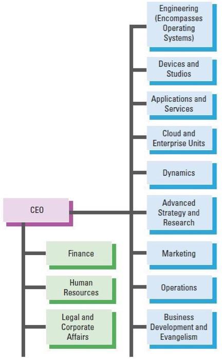 CEO Engineering (Encompasses Operating Systems) Devices and Studios Applications and Services Cloud