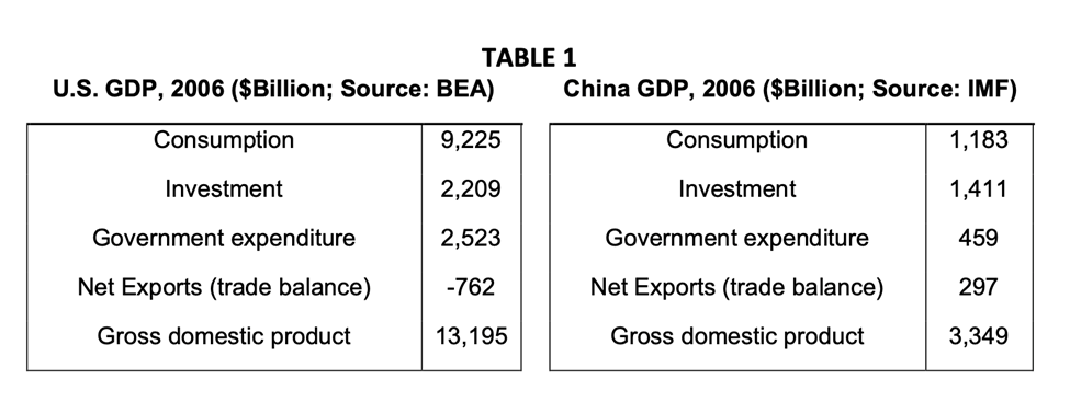 TABLE 1 U.S. GDP, 2006 ($Billion; Source: BEA) China GDP, 2006 ($Billion;
