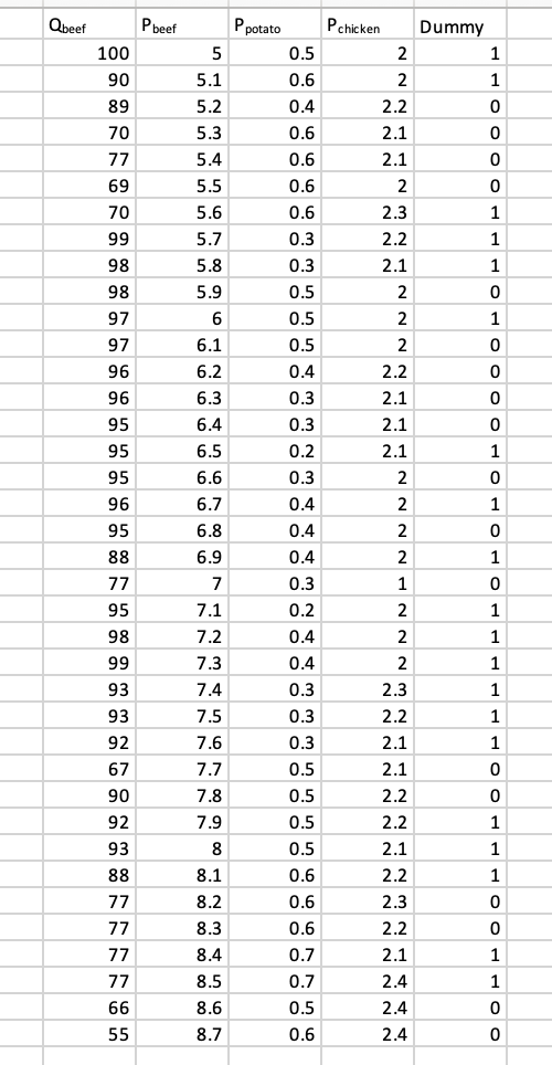 Qbeef Pbeef P potato Pchicken Dummy 100 5 0.5 90 5.1 0.6