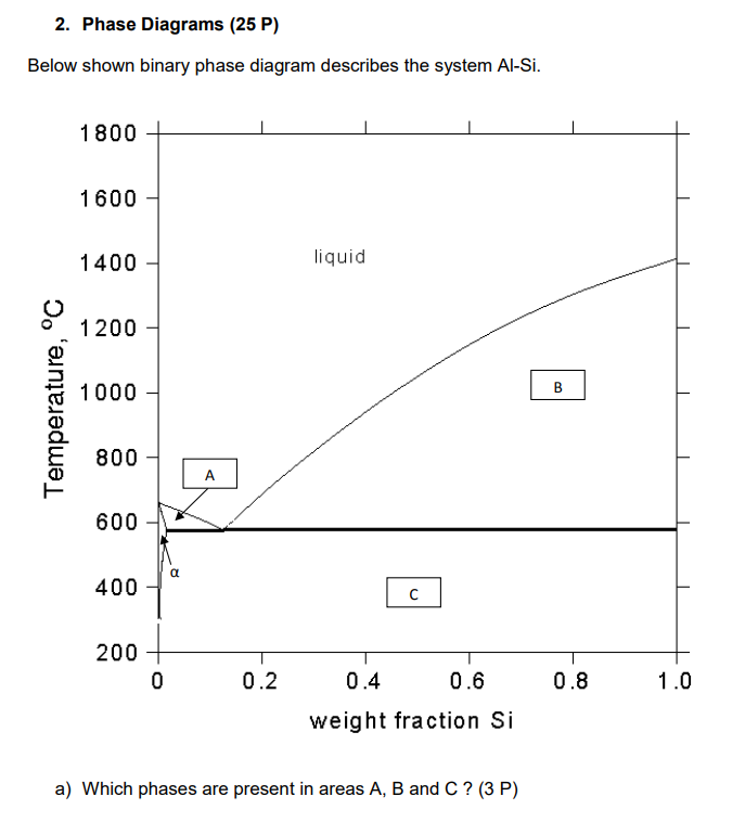 2. Phase Diagrams (25 P) Below shown binary phase diagram describes the