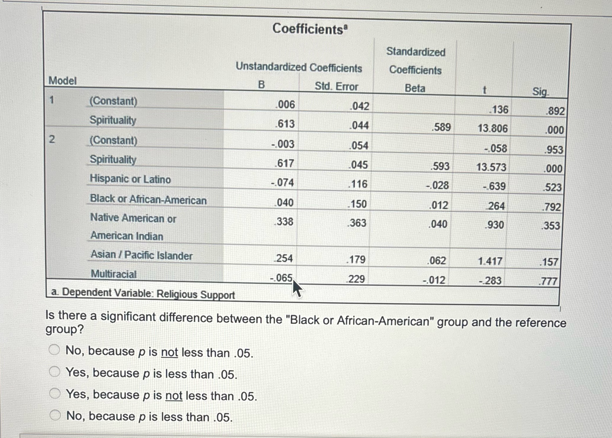 Coefficients Standardized Unstandardized Coefficients Coefficients Model B Std. Error Beta t Sig