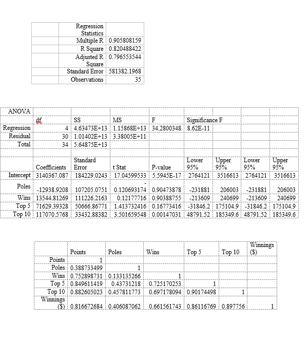 ANOVA Regression Statistics Multiple R 0.905808159 R. Square 0.820488422 Adjusted R 0.796553544