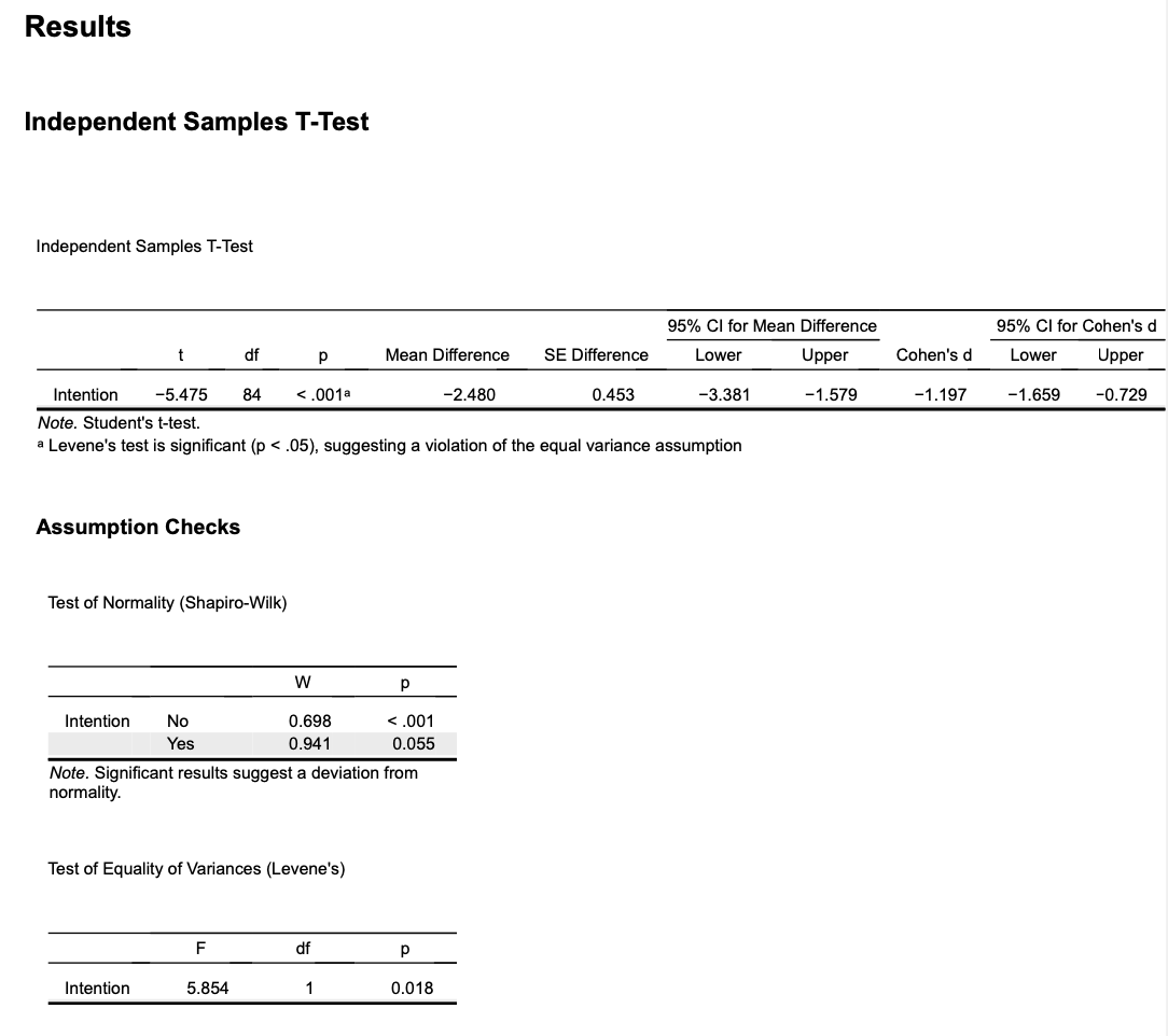 Results Independent Samples T-Test Independent Samples T-Test Intention 95% CI for Mean