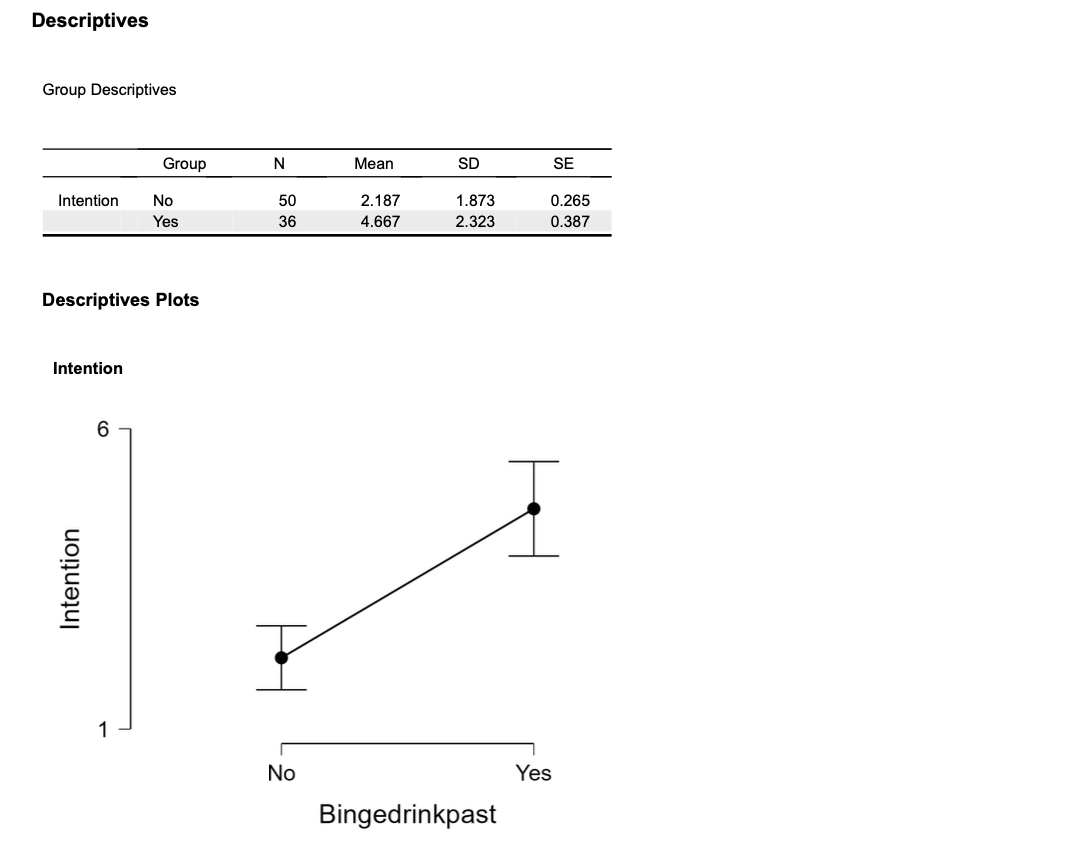 Difference 95% CI for Cohen's d t df Mean Difference SE Difference
