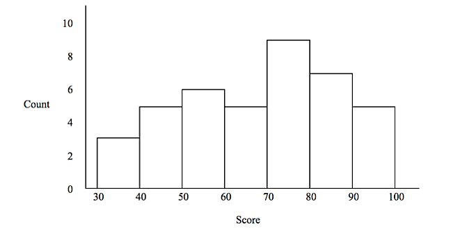 10 8 6 Count 4 2 30 40 40 50 70 70