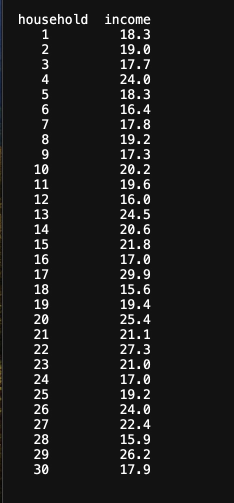 1234567820 household income 18.3 19.0 17.7 24.0 18.3 16.4 17.8 19.2 9