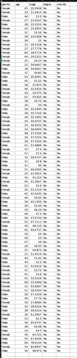 gender wage degree Female 45 20.5938 No married No Female 23 21.2813