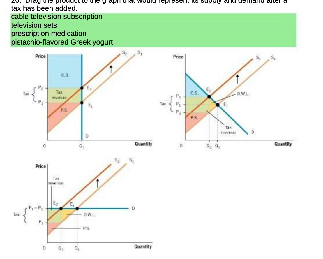 to the graph that would represent its supply hu antel d tax