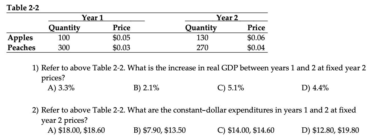 Table 2-2 Year 1 Year 2 Quantity Price Quantity Price Apples Peaches