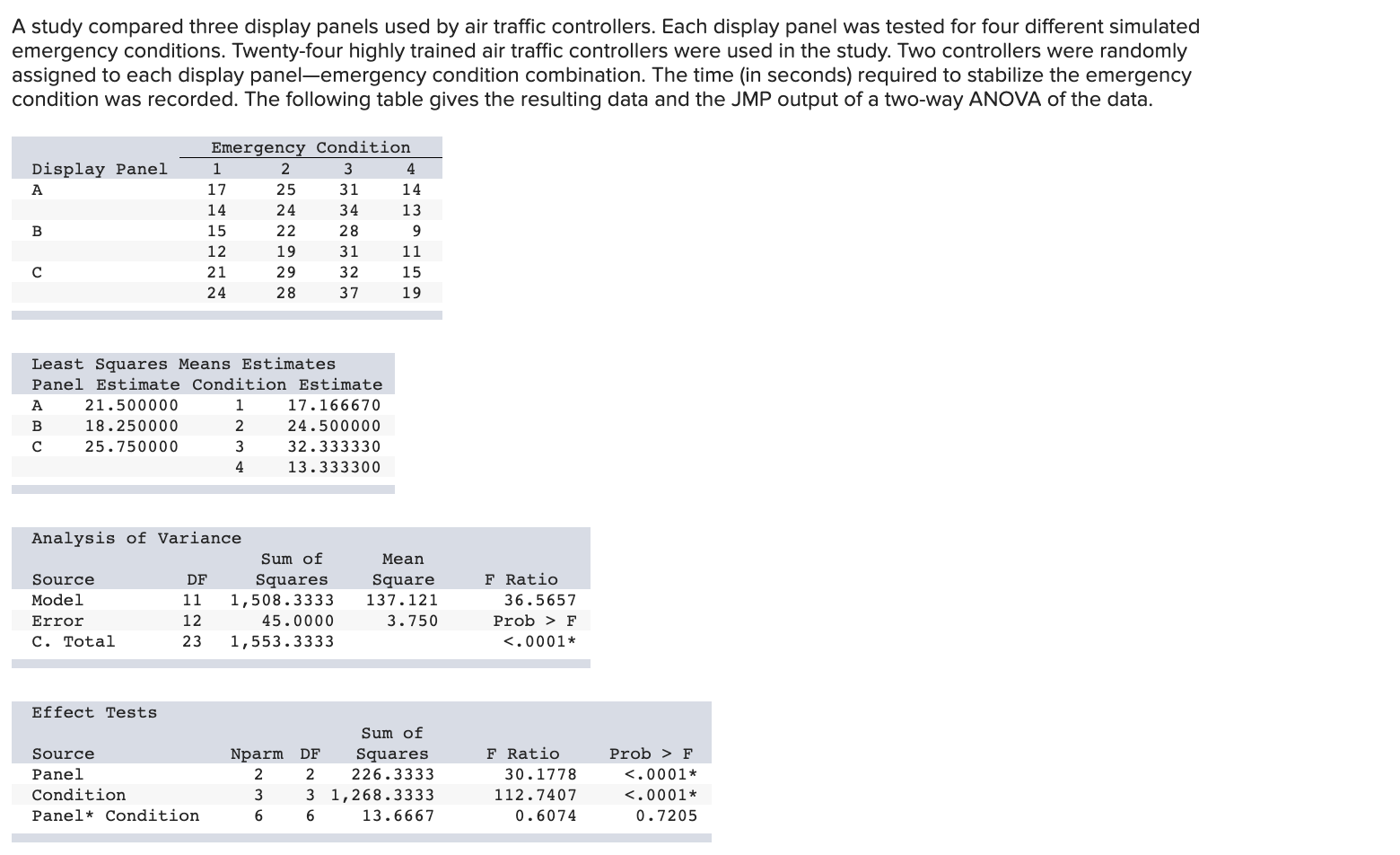 A study compared three display panels used by air traffic controllers. Each